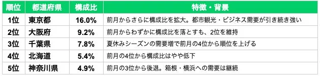 2026年7月 人気都道府県TOP5