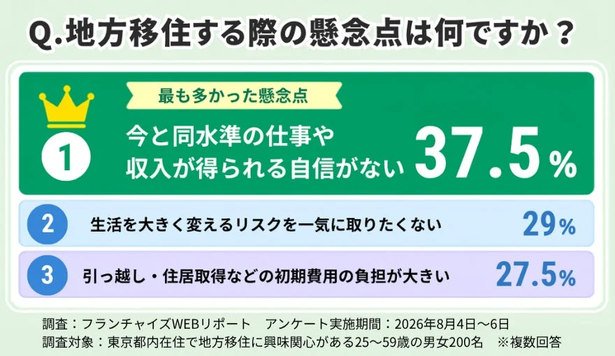 地方移住する際の懸念点は何ですか?