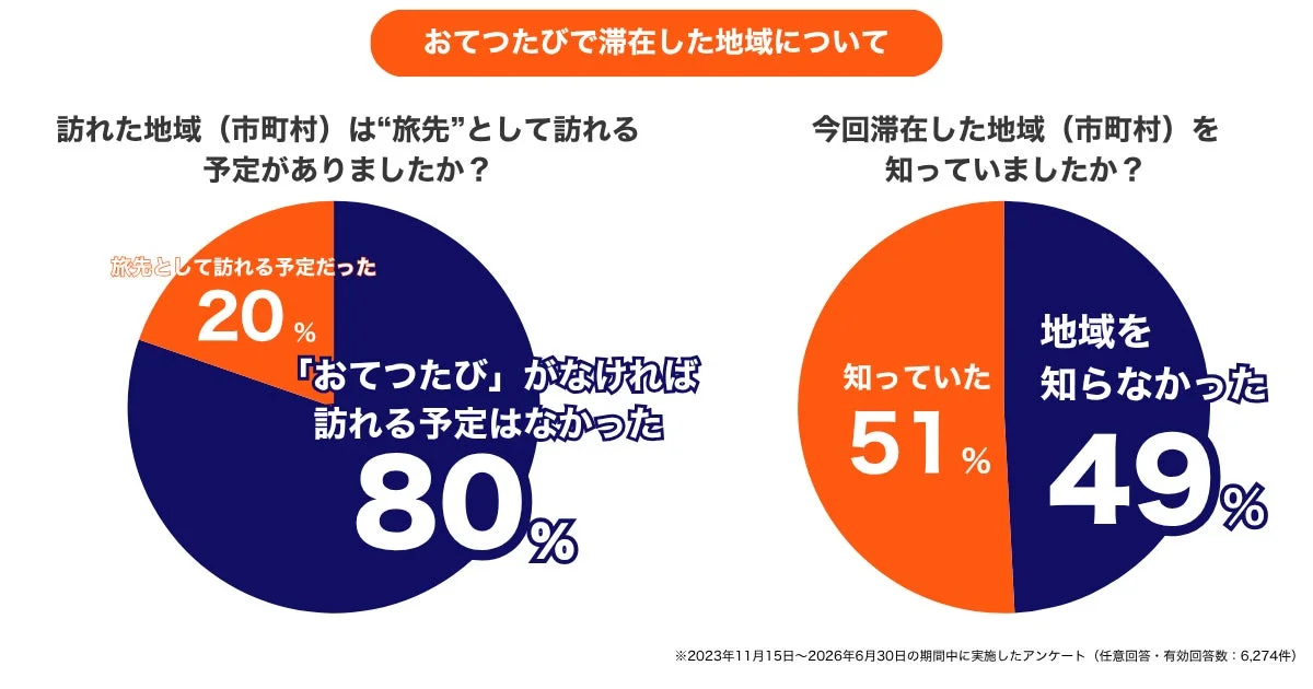 「おてつたび」参加者へのアンケート結果。80%が「おてつたび」なしでは訪問予定がなかったと回答し、51%が滞在地域を知っていた。おてつたびが新たな地域訪問や認知に繋がっていることがわかる。
