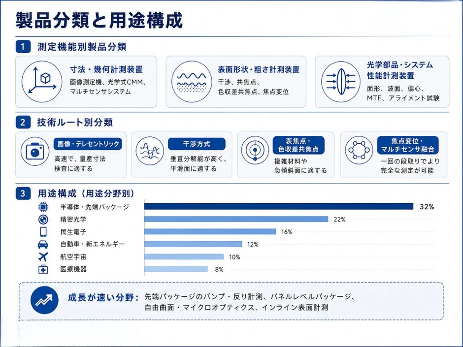 製品の測定機能別・技術ルート別の分類と、半導体、精密光学、自動車などの用途構成比率、および成長が速い分野を示す図です。
