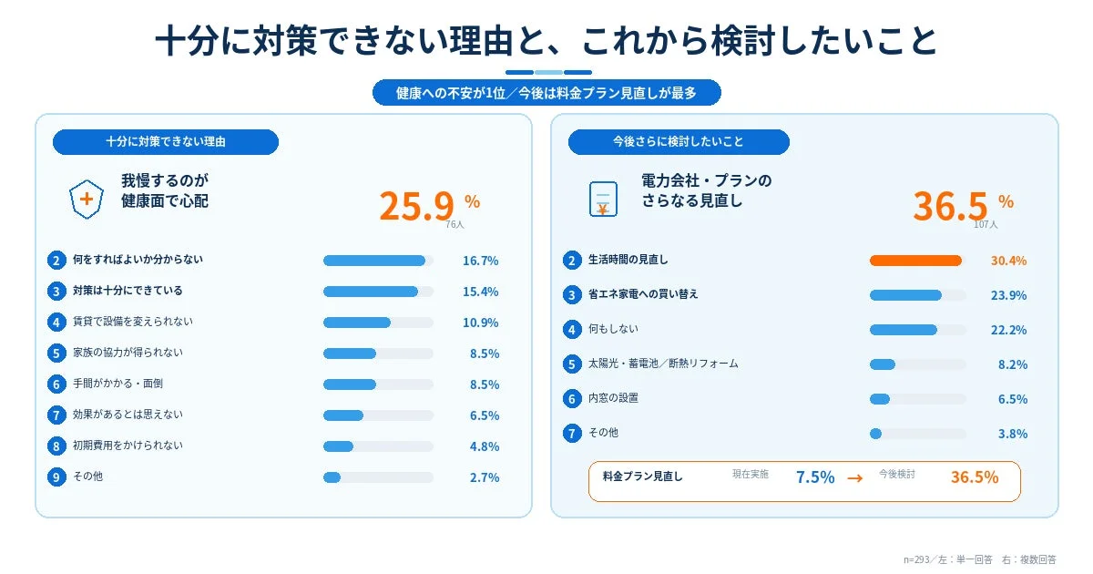 十分に対策できない理由と、これから検討したいこと