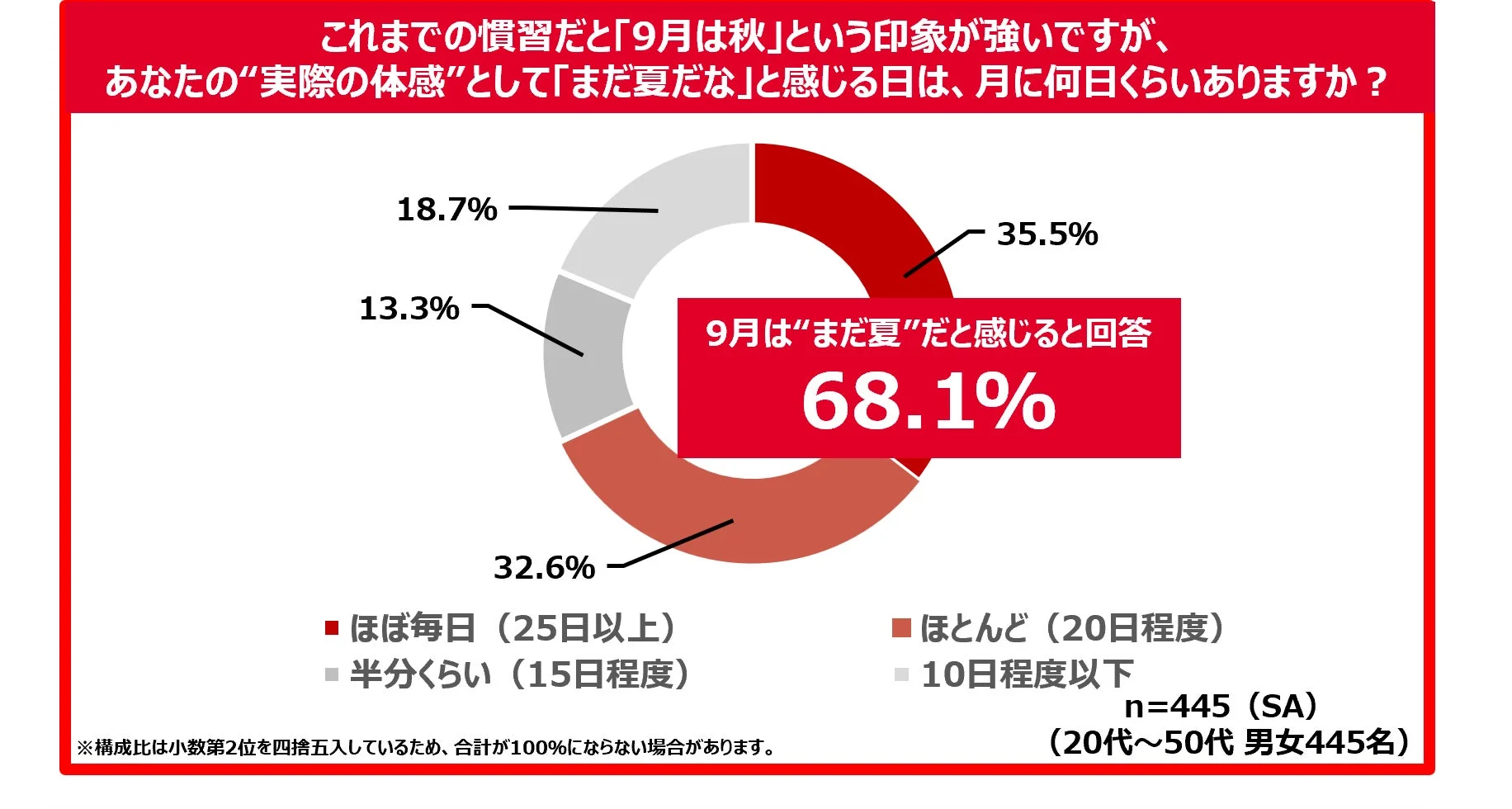 9月を「まだ夏」と感じる日数の調査結果