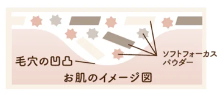 毛穴の凹凸とパウダーのイメージ図