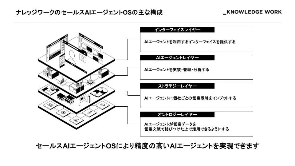 セールスAIエージェントOSの構成
