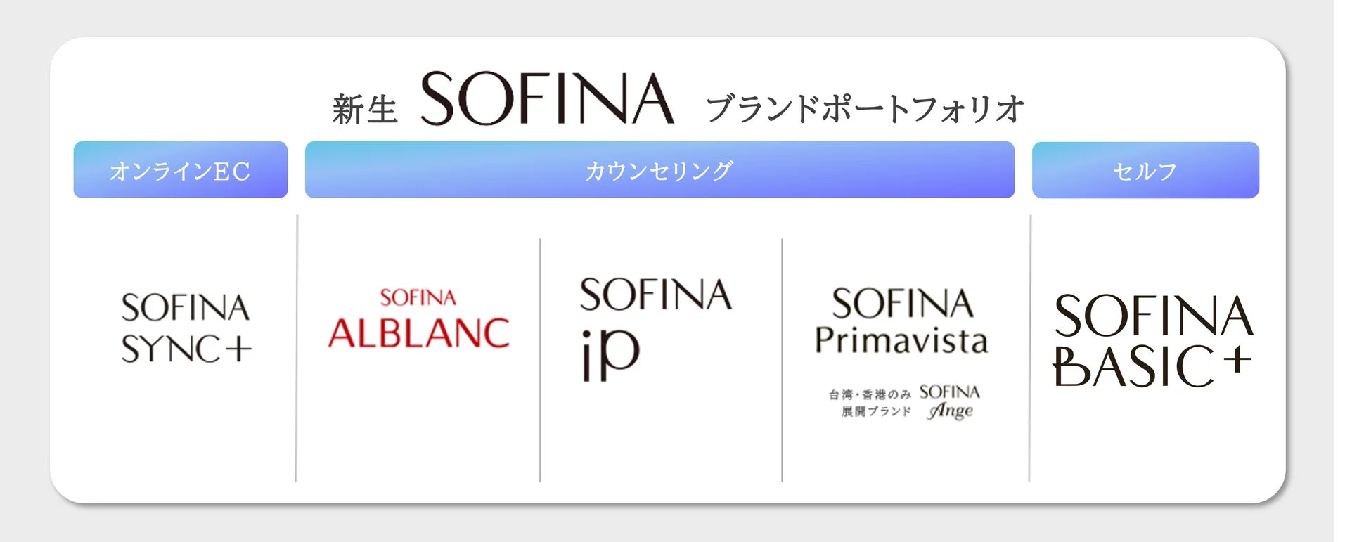 新生SOFINAブランドポートフォリオ