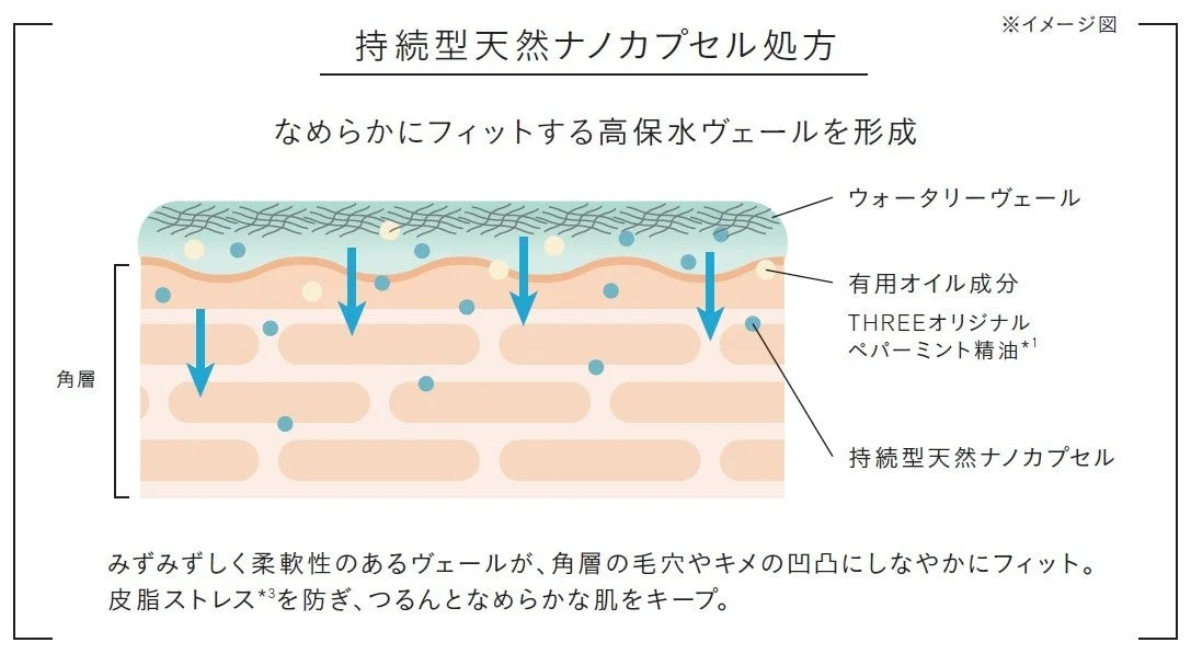 モイスチャライザーの持続型天然ナノカプセル処方イメージ図