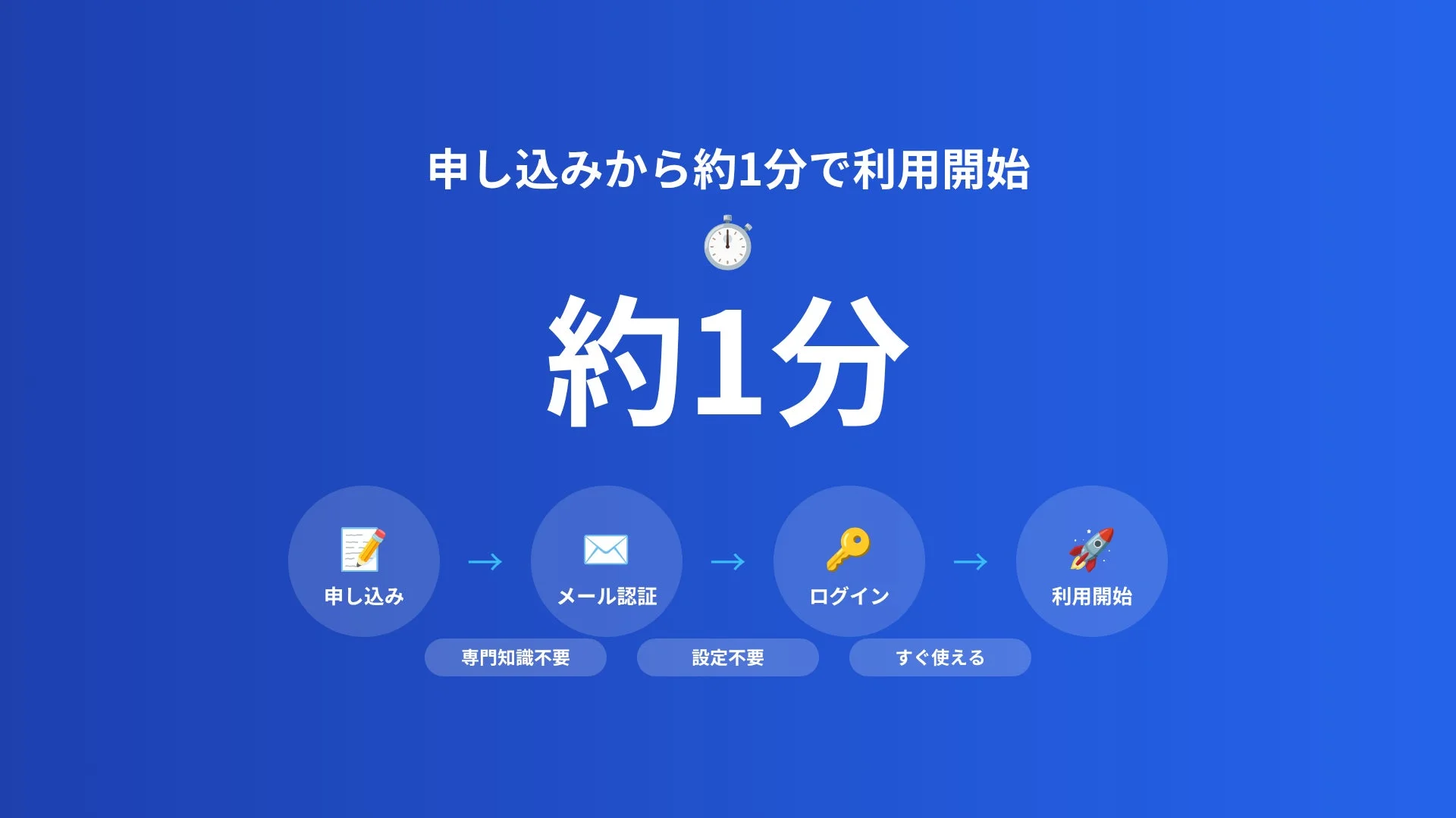 申し込みから約1分で利用開始