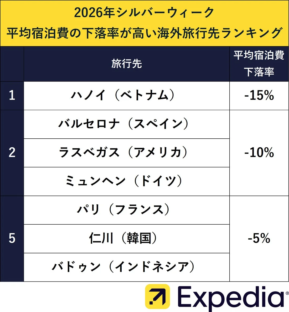 2026年シルバーウィーク 平均宿泊費の下落率が高い海外旅行先ランキング