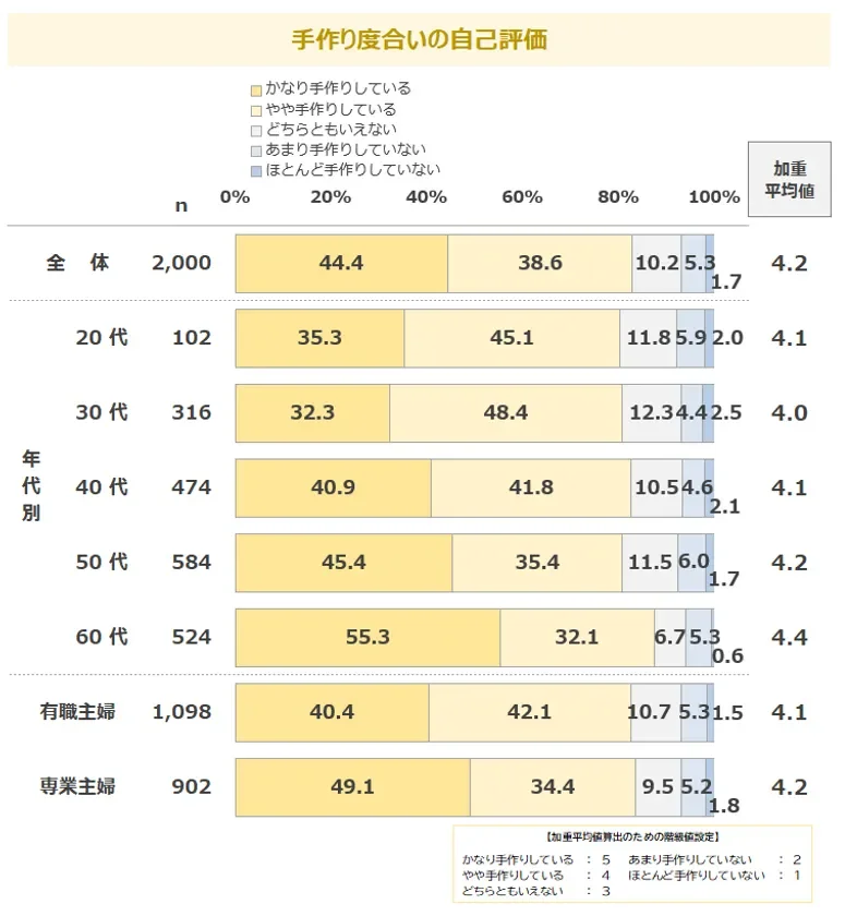 手作り度合いの自己評価