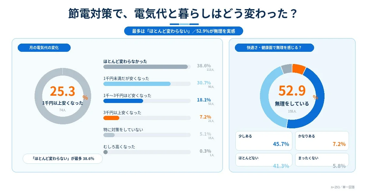 節電対策で、電気代と暮らしはどう変わった?
