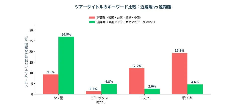 ツアータイトルのキーワード比較グラフ。近距離旅行と遠距離旅行で、「5つ星」「デトックス・癒やし」「コスパ」「駅チカ」の出現割合を比較。遠距離では「5つ星」、近距離では「駅チカ」や「コスパ」が目立つ。