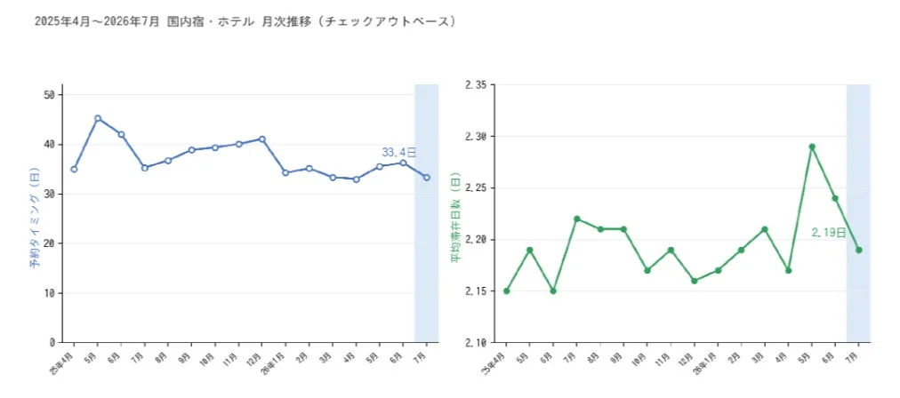 月次推移グラフ(予約タイミング・滞在日数)