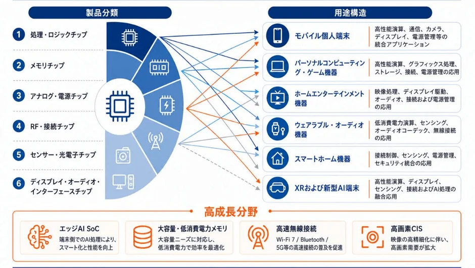 半導体の製品分類と用途構造