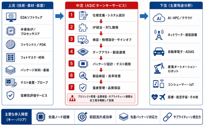 ASICターンキーサービスのサプライチェーン構造と主要な参入障壁を示す図