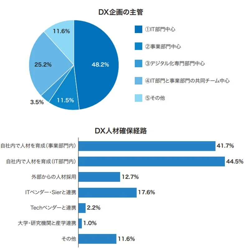 DX企画の主管とDX人材確保経路に関する調査結果