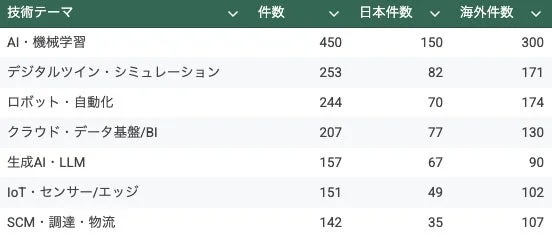 技術テーマ
