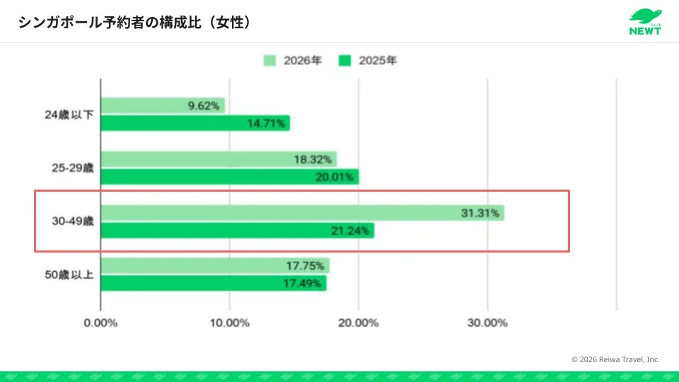 シンガポール予約者の構成比（女性）
