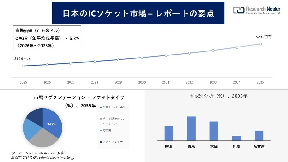 日本のICソケット市場の概要