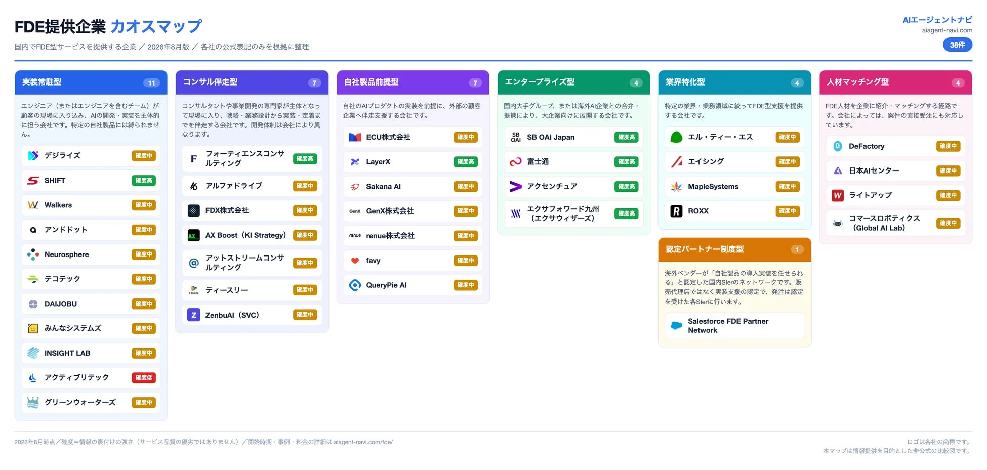 7つの区分