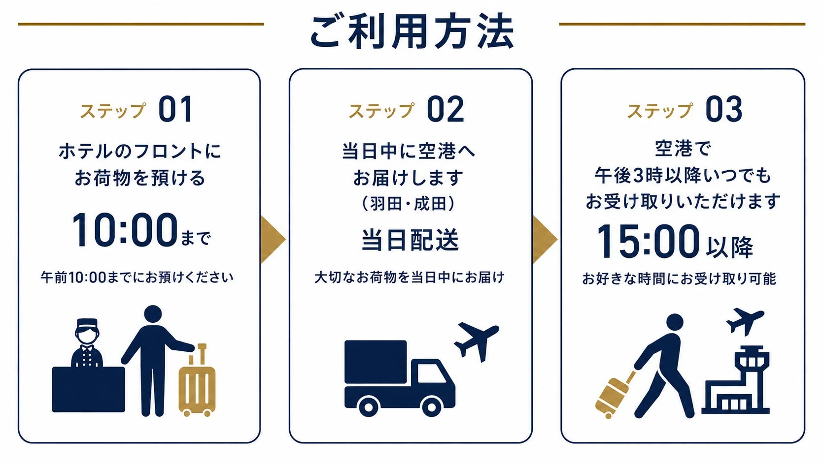 ホテルから空港への手荷物当日配送サービスの利用方法を3つのステップで説明しています。午前10時までにホテルに預け、当日中に羽田・成田空港へ配送され、午後3時以降に空港で受け取れる流れです。