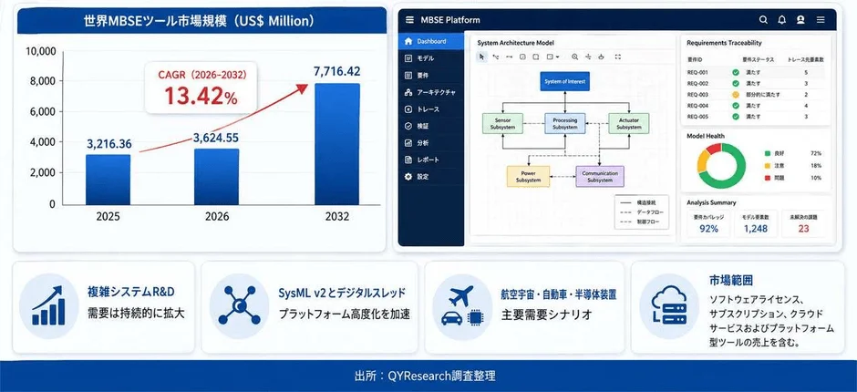 世界MBSEツール市場規模