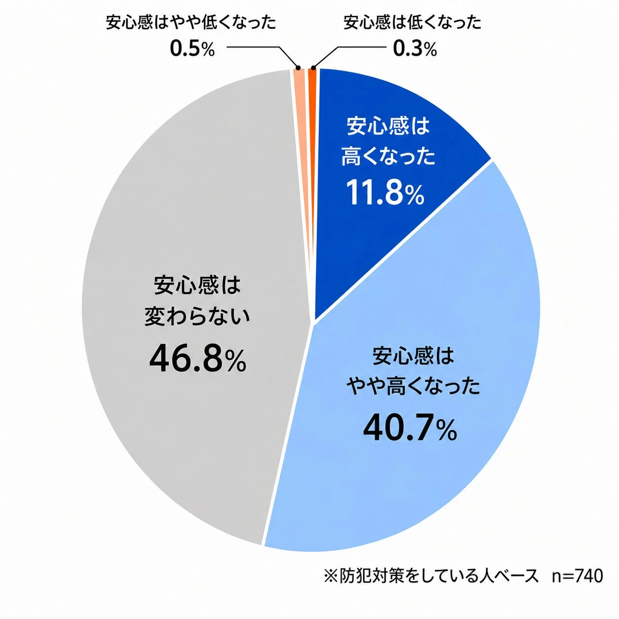 防犯対策による安心感の変化