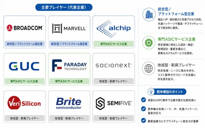 半導体業界の主要プレイヤーを分類し、各カテゴリの代表企業と特徴、競争のポイントを解説する図