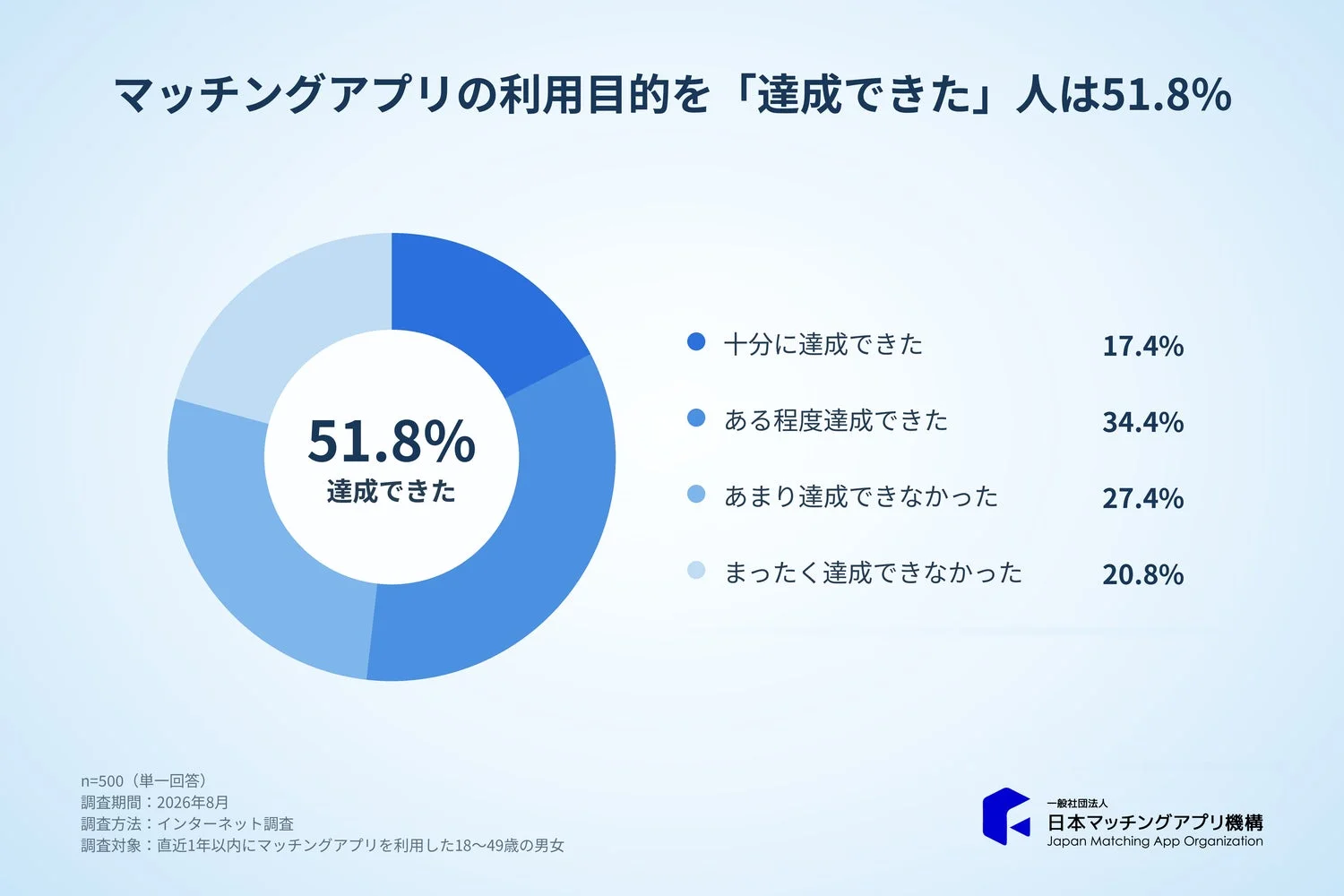 マッチングアプリ利用目的の達成度