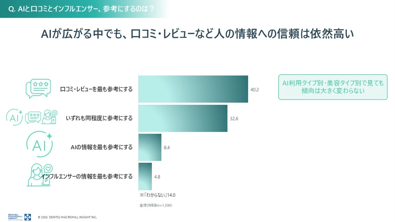 AIと口コミとインフルエンサー、参考にするのは?