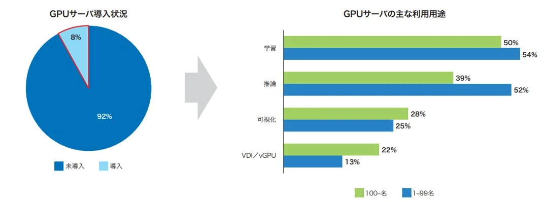 GPUサーバーの導入状況と主な利用用途