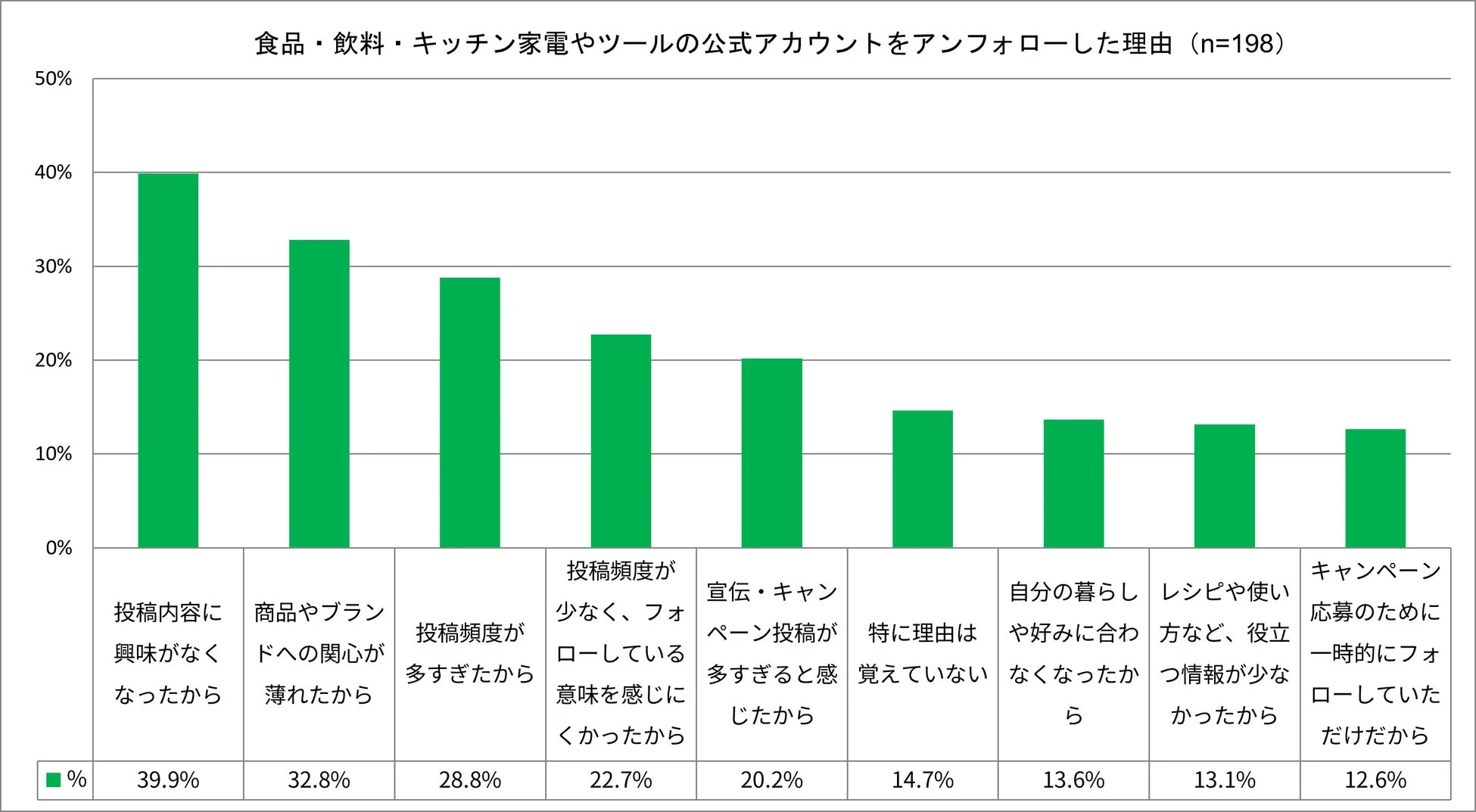 食品・飲料・キッチン家電やツールの公式アカウントをアンフォローした理由