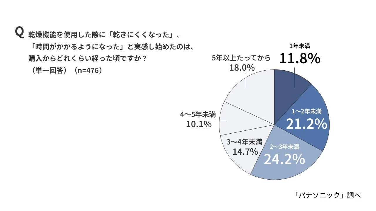 乾燥性能低下の実感時期