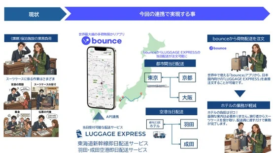 JTBとBounceのシステム連携により、手荷物配送の利便性が向上し、宿泊施設の業務負荷が軽減される様子