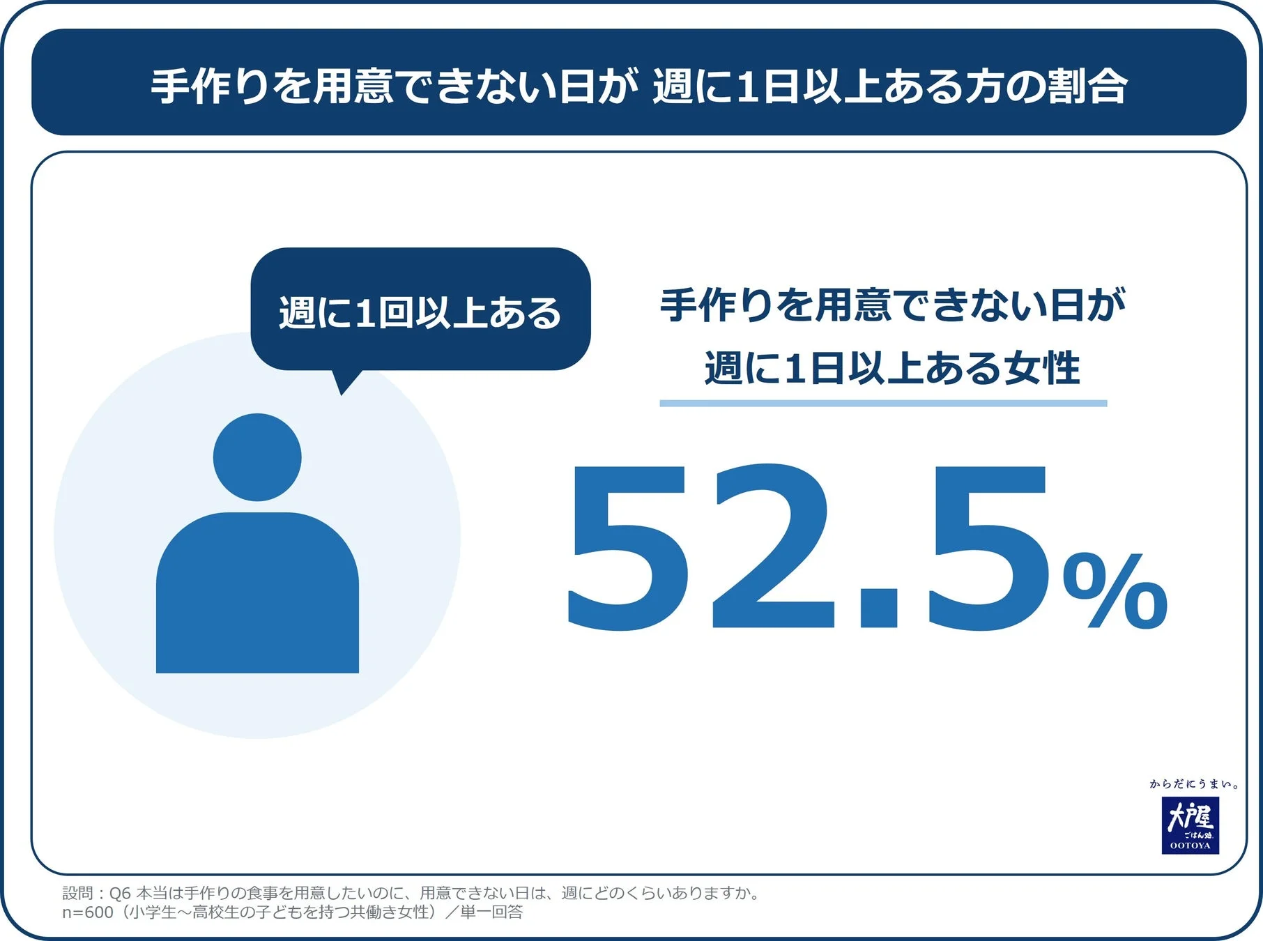 手作りを用意できない日が週に1日以上ある方の割合