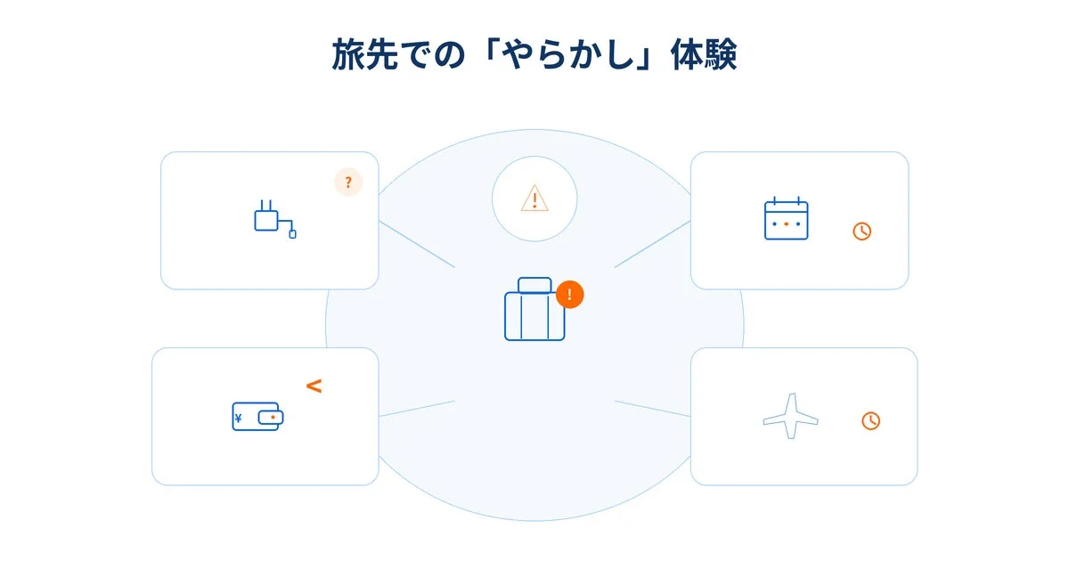 充電器忘れ、日程間違い、金銭問題、交通遅延など、旅行中に起こりがちな失敗やトラブルのアイコンイラスト