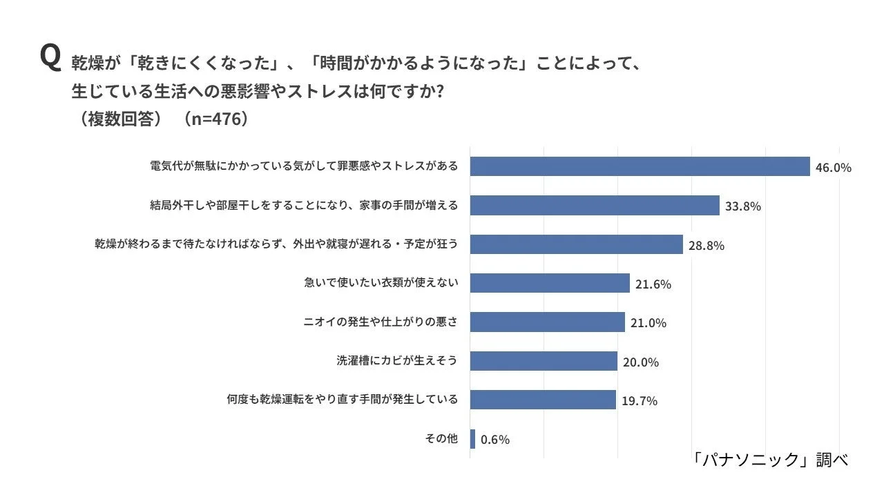乾燥性能低下によるストレス