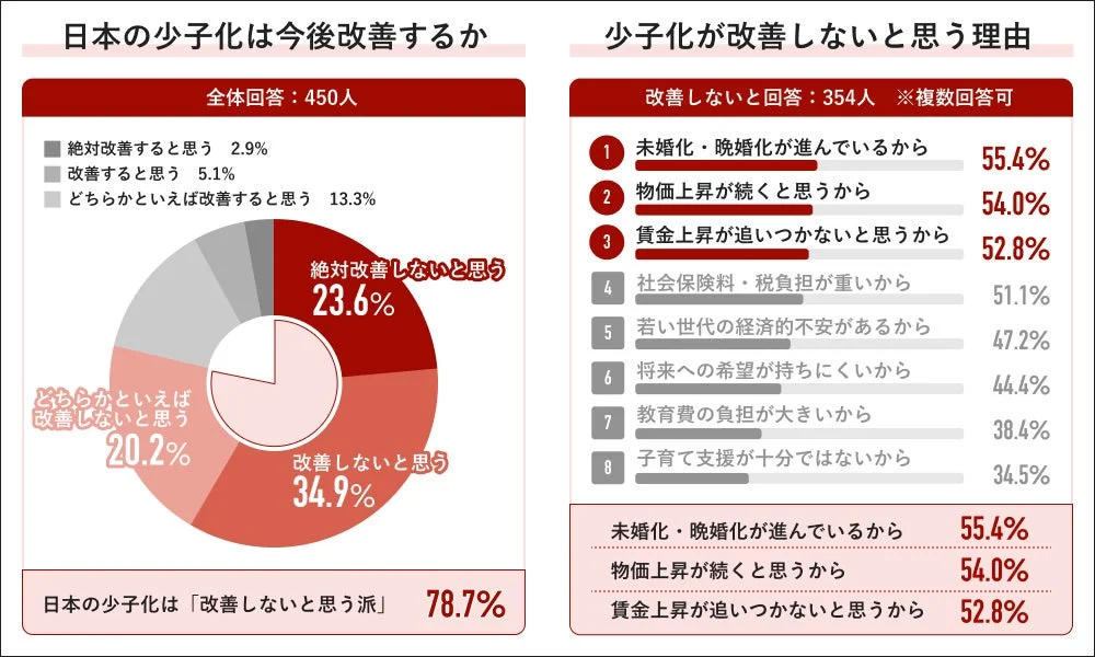 少子化改善の見通し