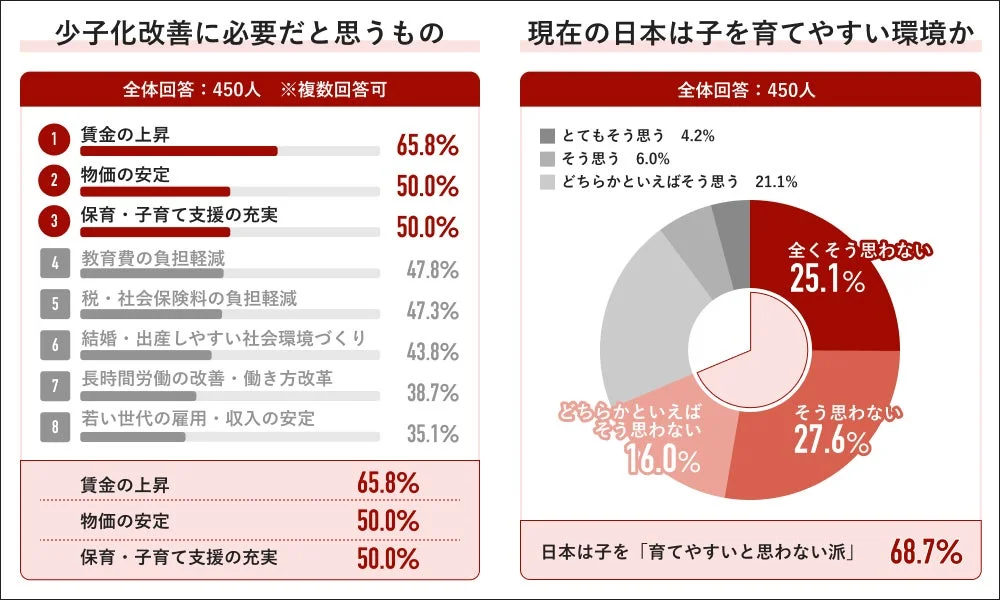 子育て環境と必要とされる対策