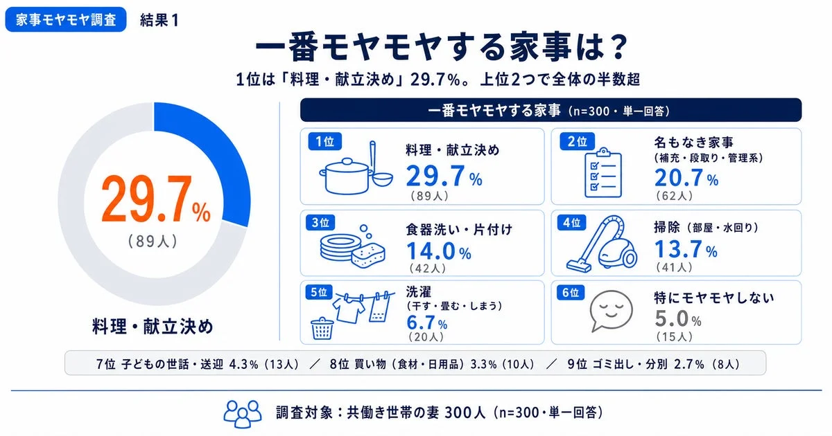 最もモヤモヤする家事