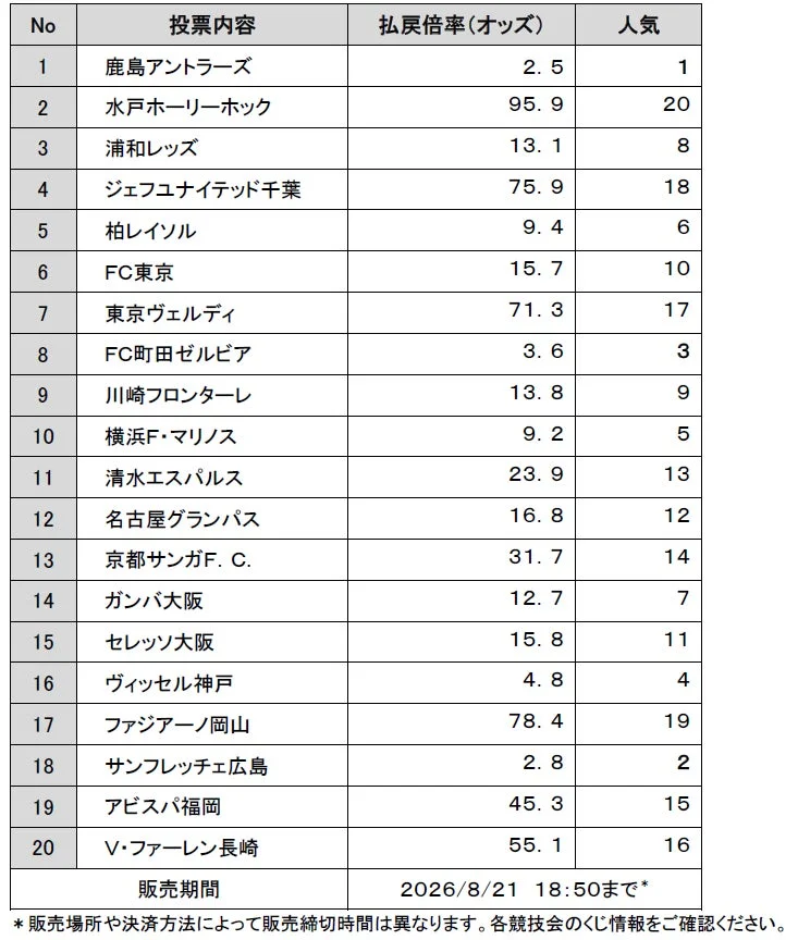 J1 2026/27 優勝予想 投票状況