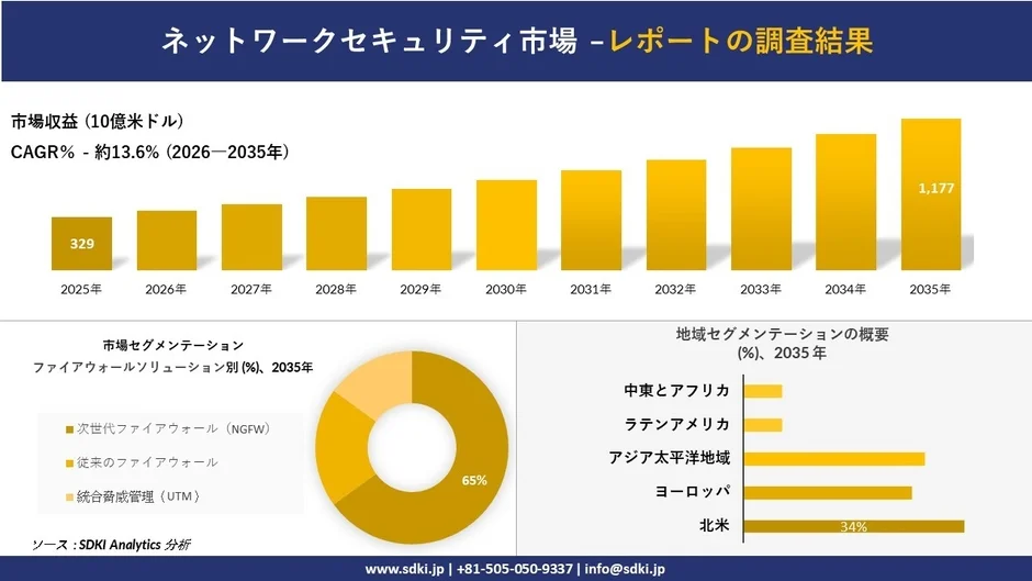 ネットワークセキュリティ市場の調査結果