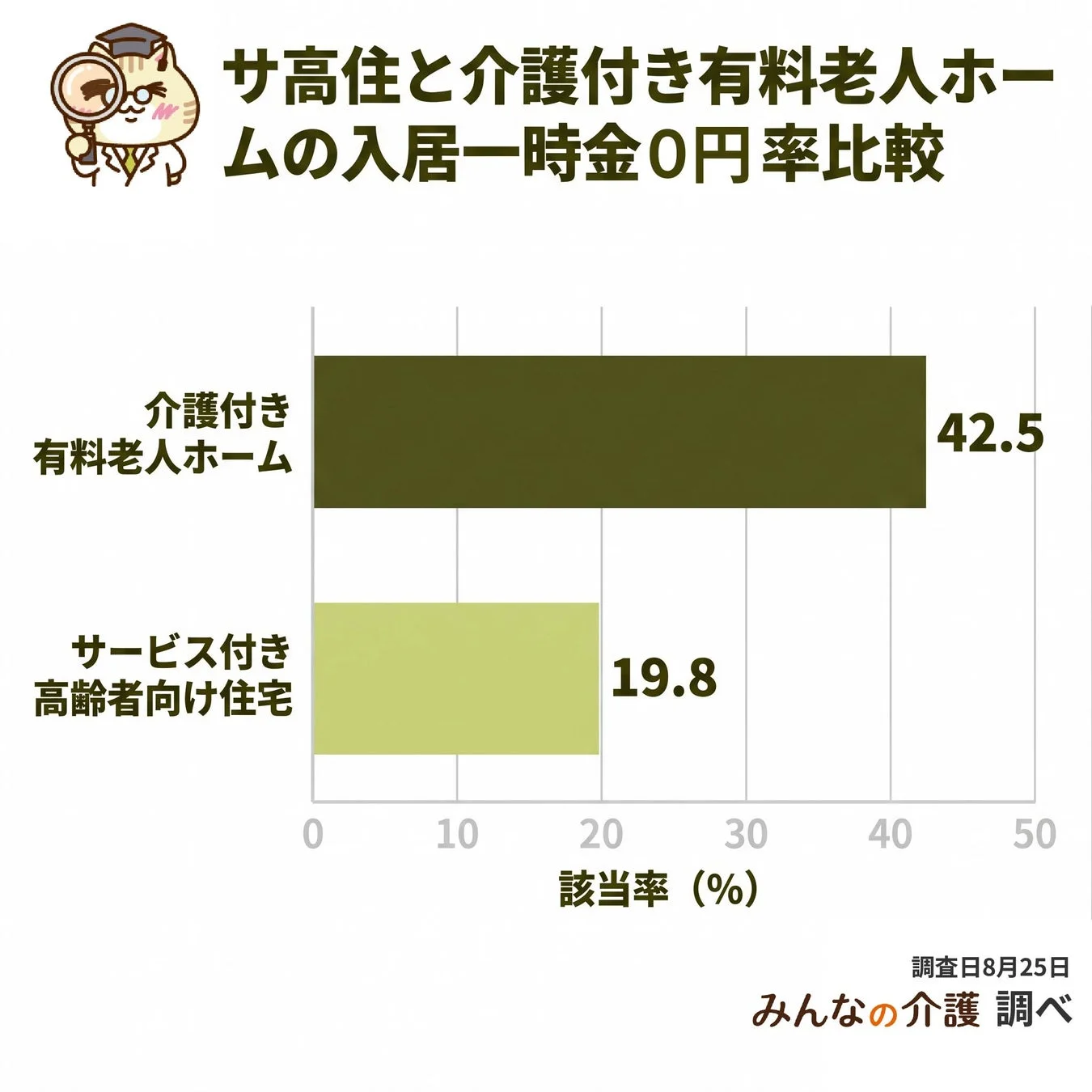 サ高住と介護付き有料老人ホームの入居一時金0円率比較