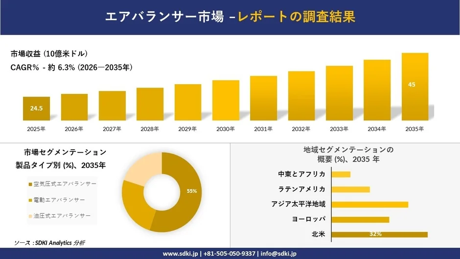エアバランサー市場の成長予測とセグメンテーション