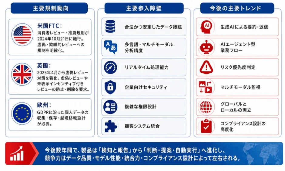 主要規制動向と今後のトレンド