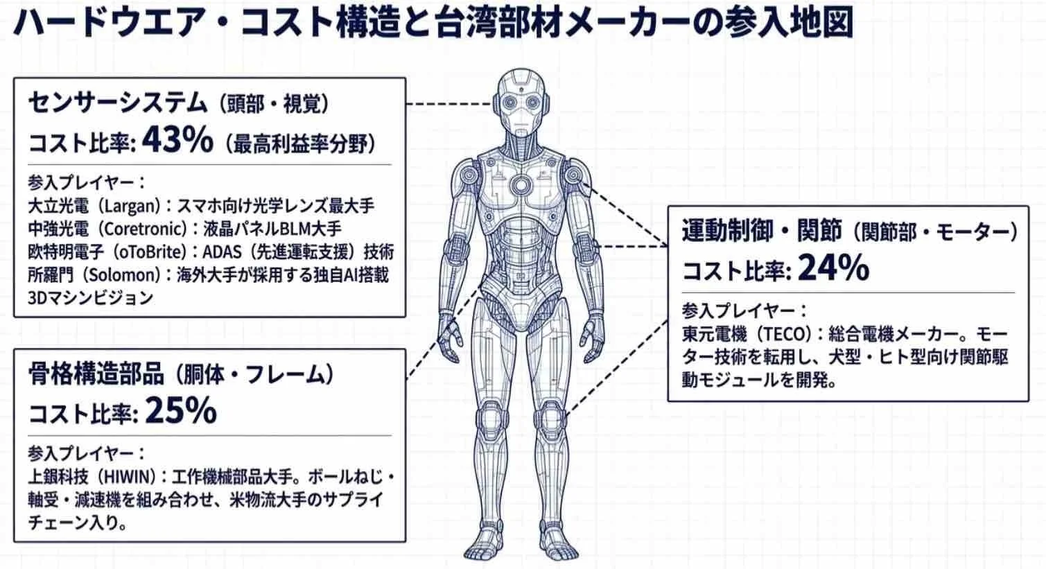 ロボットのハードウェアコスト構造と台湾部材メーカーの参入地図
