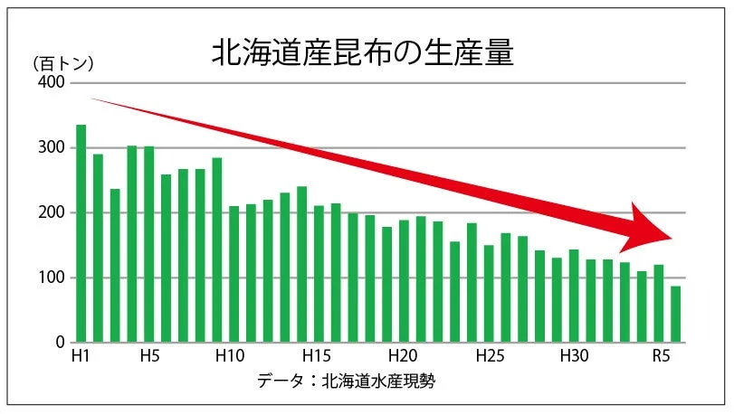 北海道産昆布の生産量グラフ