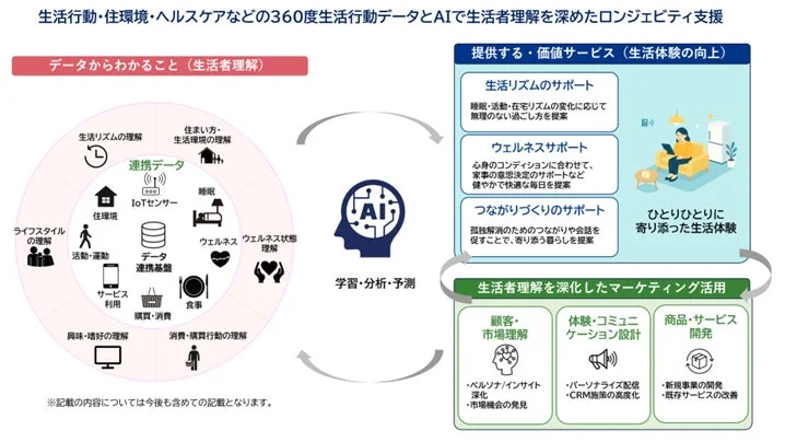 生活行動・住環境・ヘルスケアなどの360度生活行動データとAIで生活者理解を深めたロンジェビティ支援