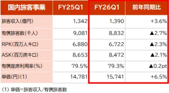 国内旅客事業