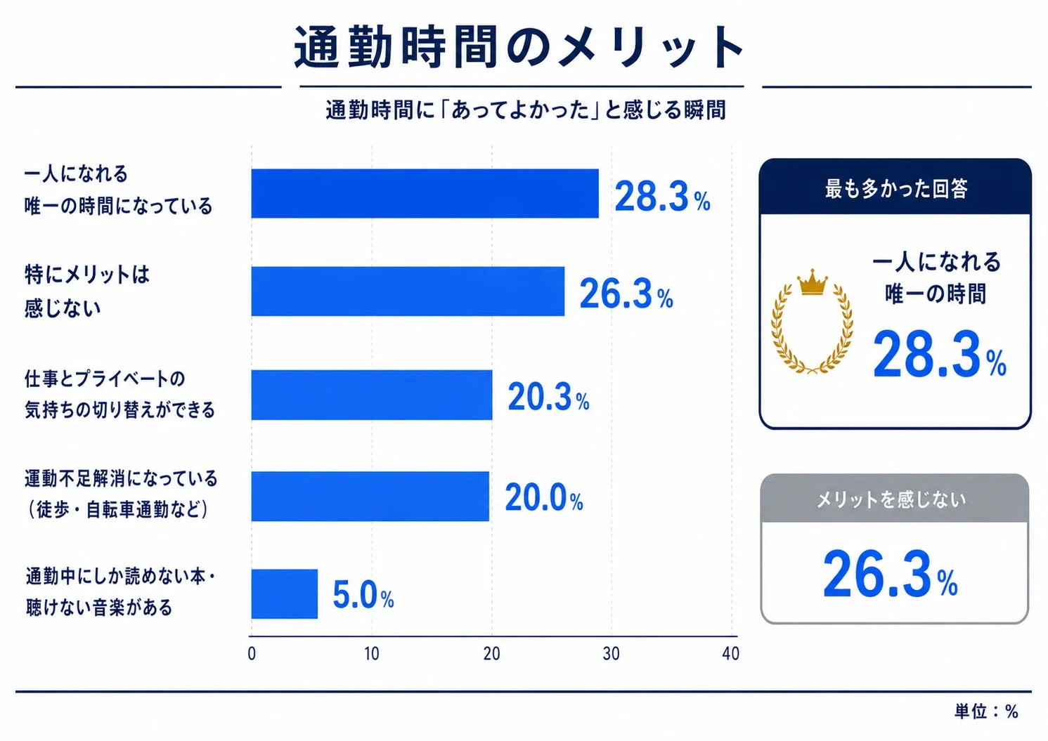 通勤時間のメリット