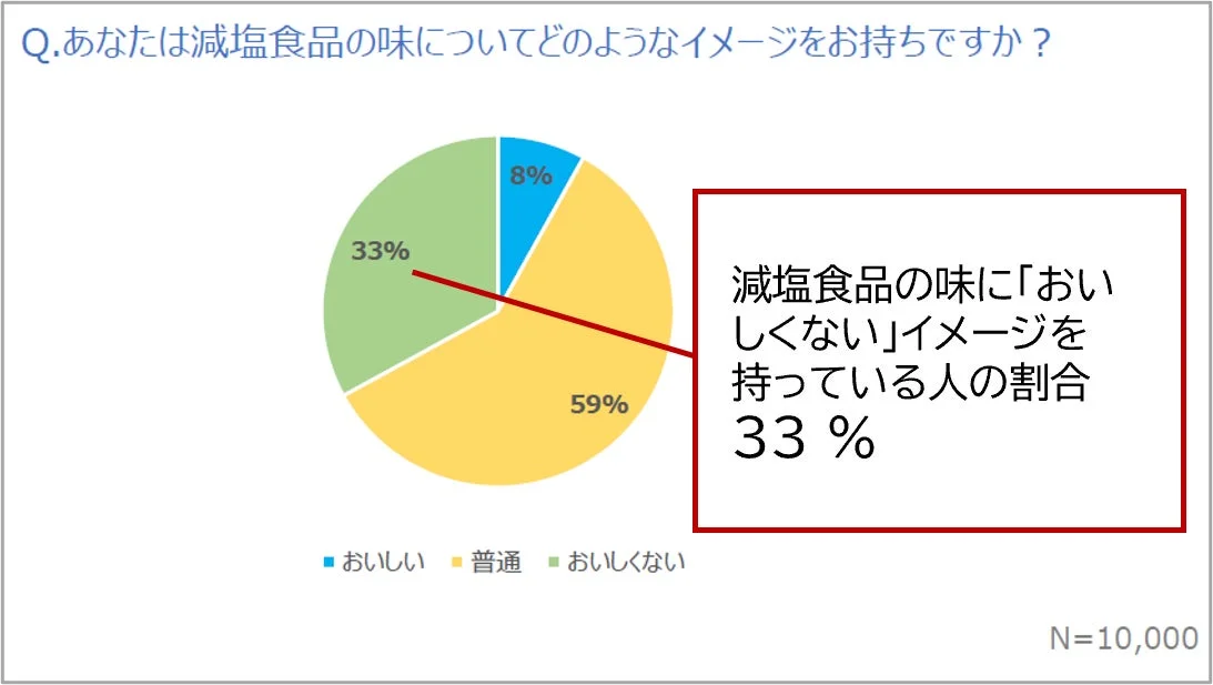 減塩食品の味に対するイメージ調査結果